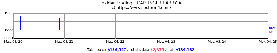 Insider Trading Transactions for CAPLINGER LARRY A