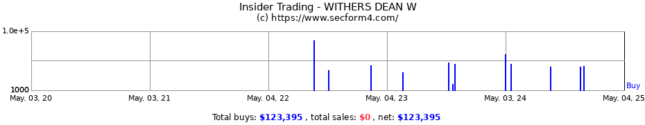 Insider Trading Transactions for WITHERS DEAN W