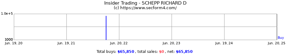 Insider Trading Transactions for SCHEPP RICHARD D
