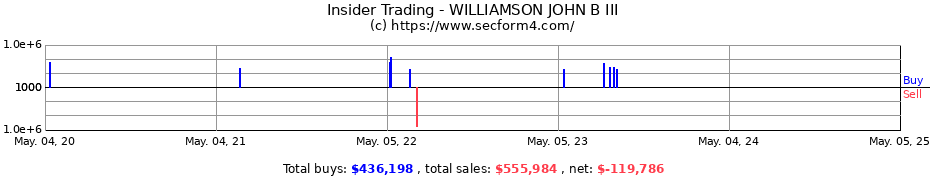 Insider Trading Transactions for WILLIAMSON JOHN B III