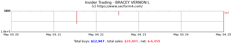 Insider Trading Transactions for BRACEY VERNON L