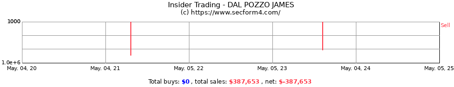 Insider Trading Transactions for DAL POZZO JAMES