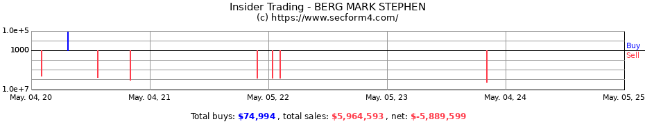Insider Trading Transactions for BERG MARK STEPHEN
