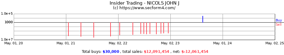 Insider Trading Transactions for NICOLS JOHN J
