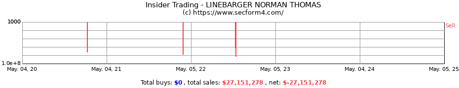 Insider Trading Transactions for LINEBARGER NORMAN THOMAS