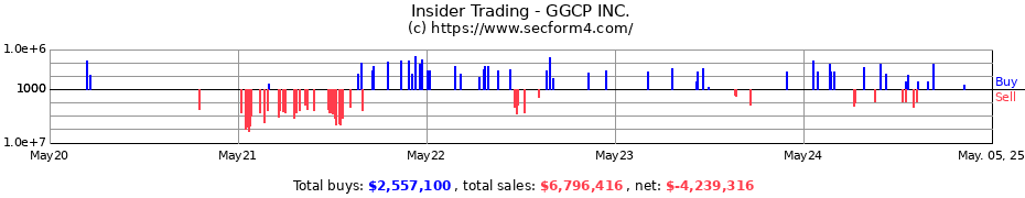 Insider Trading Transactions for GGCP INC.