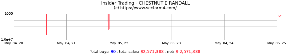 Insider Trading Transactions for CHESTNUT E RANDALL
