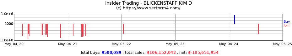 Insider Trading Transactions for BLICKENSTAFF KIM D