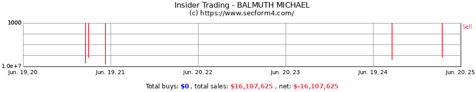 Insider Trading Transactions for BALMUTH MICHAEL