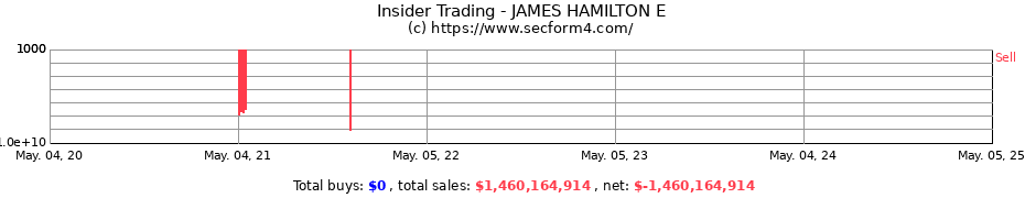 Insider Trading Transactions for JAMES HAMILTON E