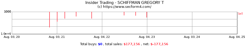 Insider Trading Transactions for SCHIFFMAN GREGORY T