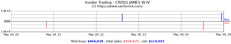 Insider Trading Transactions for CROSS JAMES W IV