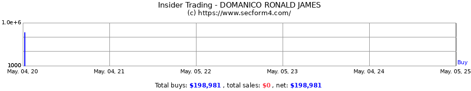 Insider Trading Transactions for DOMANICO RONALD JAMES