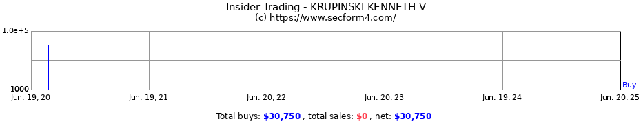 Insider Trading Transactions for KRUPINSKI KENNETH V