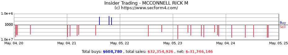 Insider Trading Transactions for MCCONNELL RICK M
