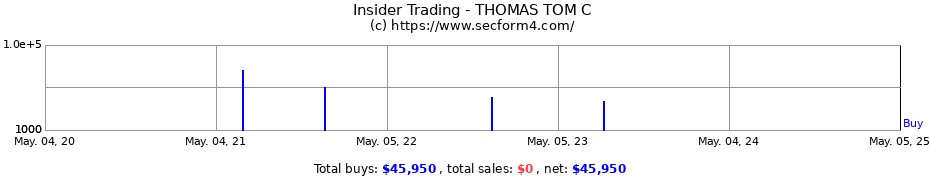 Insider Trading Transactions for THOMAS TOM C