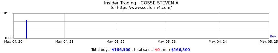 Insider Trading Transactions for COSSE STEVEN A