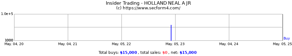 Insider Trading Transactions for HOLLAND NEAL A JR