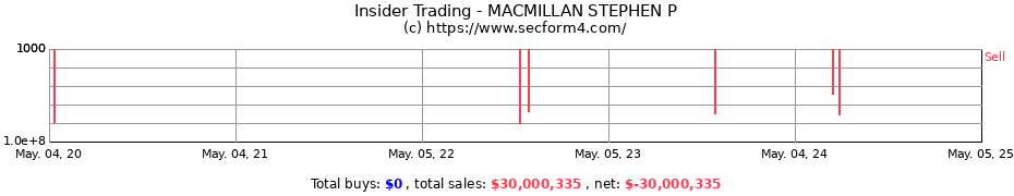 Insider Trading Transactions for MACMILLAN STEPHEN P