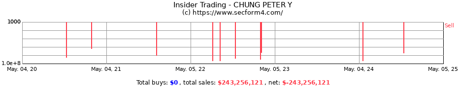 Insider Trading Transactions for CHUNG PETER Y