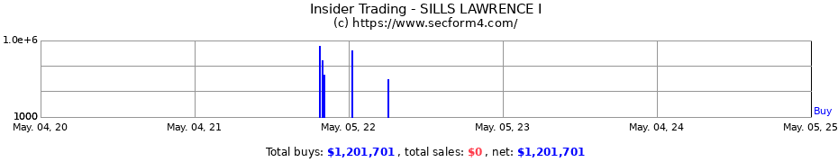 Insider Trading Transactions for SILLS LAWRENCE I