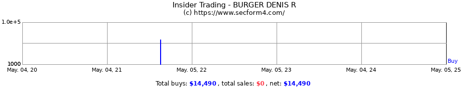 Insider Trading Transactions for BURGER DENIS R