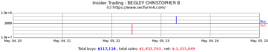 Insider Trading Transactions for BEGLEY CHRISTOPHER B
