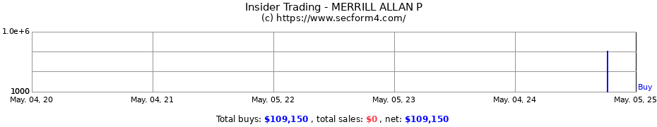 Insider Trading Transactions for MERRILL ALLAN P