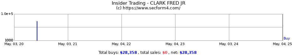 Insider Trading Transactions for CLARK FRED JR
