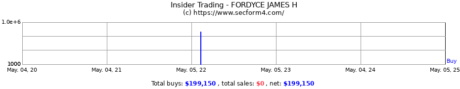 Insider Trading Transactions for FORDYCE JAMES H