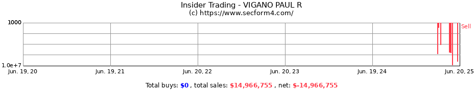 Insider Trading Transactions for VIGANO PAUL R