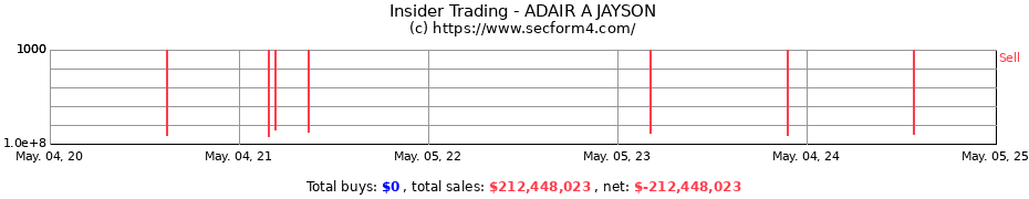 Insider Trading Transactions for ADAIR A JAYSON