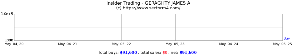Insider Trading Transactions for GERAGHTY JAMES A