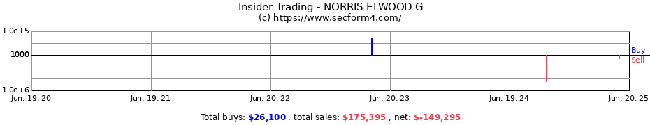 Insider Trading Transactions for NORRIS ELWOOD G