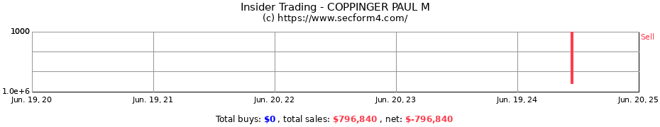Insider Trading Transactions for COPPINGER PAUL M