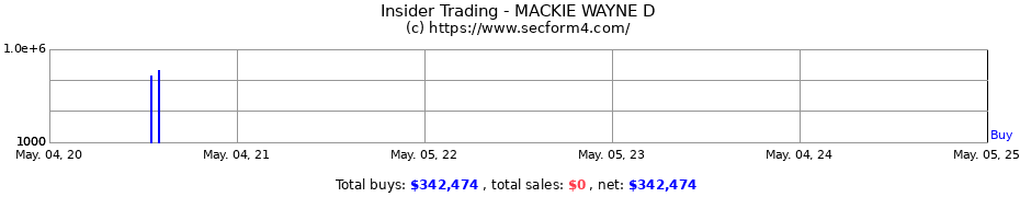 Insider Trading Transactions for MACKIE WAYNE D