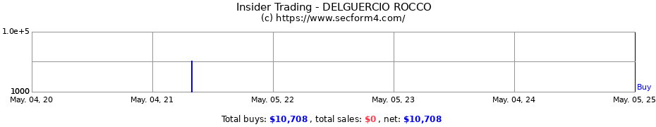 Insider Trading Transactions for DELGUERCIO ROCCO