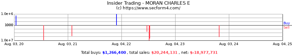 Insider Trading Transactions for MORAN CHARLES E