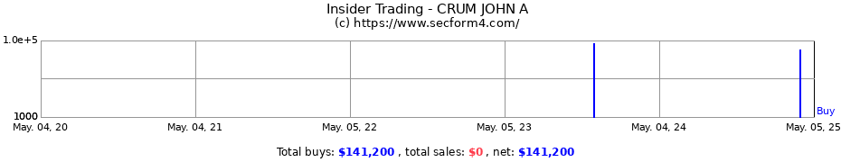 Insider Trading Transactions for CRUM JOHN A