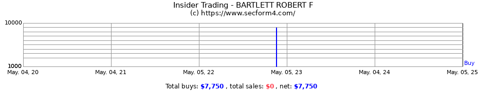Insider Trading Transactions for BARTLETT ROBERT F