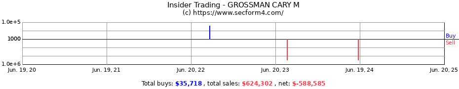 Insider Trading Transactions for GROSSMAN CARY M