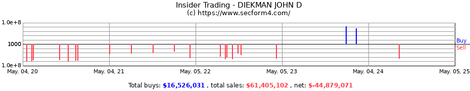 Insider Trading Transactions for DIEKMAN JOHN D
