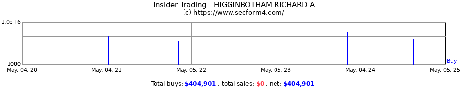 Insider Trading Transactions for HIGGINBOTHAM RICHARD A