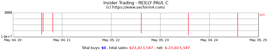 Insider Trading Transactions for REILLY PAUL C