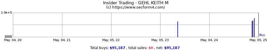 Insider Trading Transactions for GEHL KEITH M