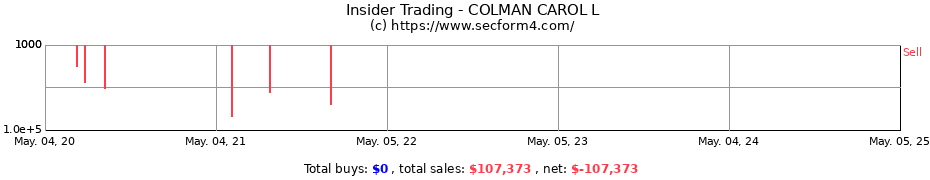 Insider Trading Transactions for COLMAN CAROL L
