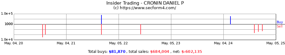 Insider Trading Transactions for CRONIN DANIEL P