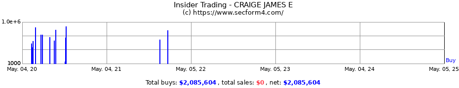 Insider Trading Transactions for CRAIGE JAMES E