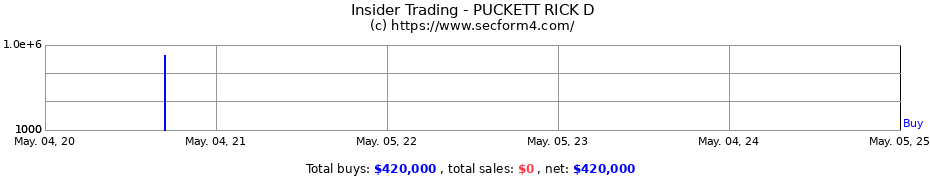 Insider Trading Transactions for PUCKETT RICK D