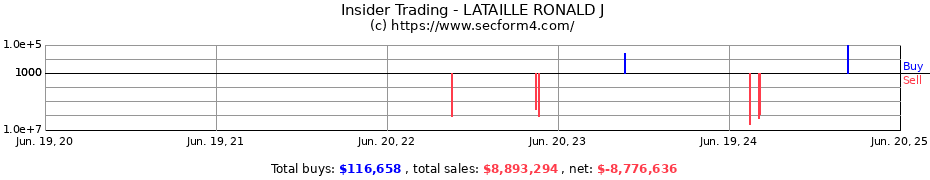 Insider Trading Transactions for LATAILLE RONALD J
